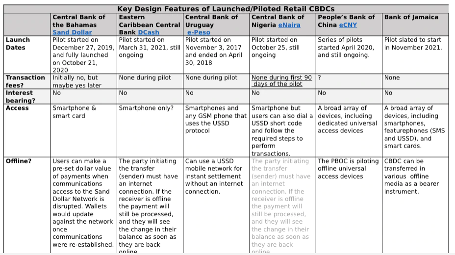 Key Design Features of Launched/Piloted Retail CBDCs