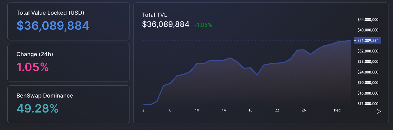 BCH Ecosystem Gains New NFT and Dex Platforms, TVL in Smartbch Defi Climbs 180% in 30 Days