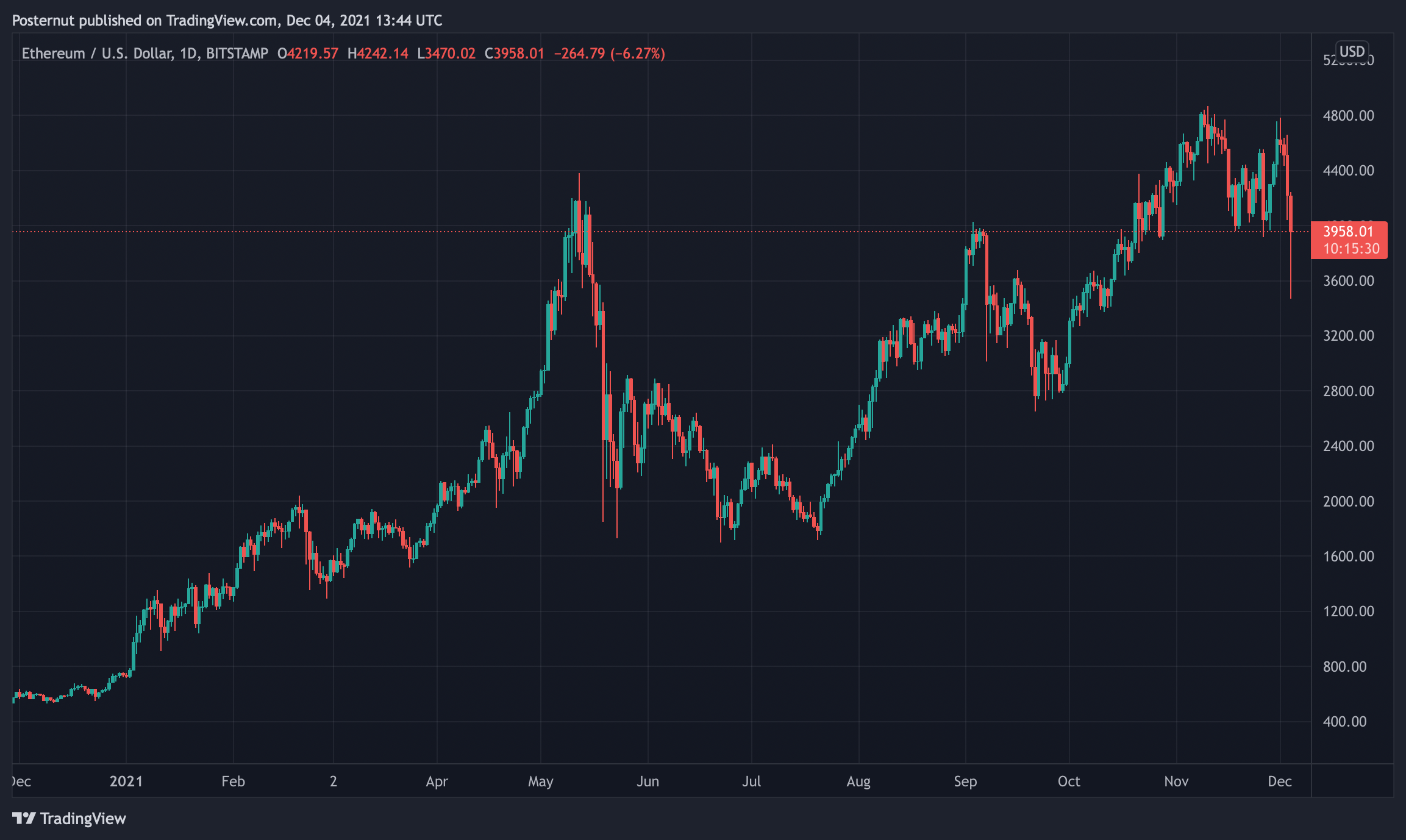 Crypto Economy Loses Billions in Market Downturn, Bitcoin Price Slips More Than 25% in 30 Days