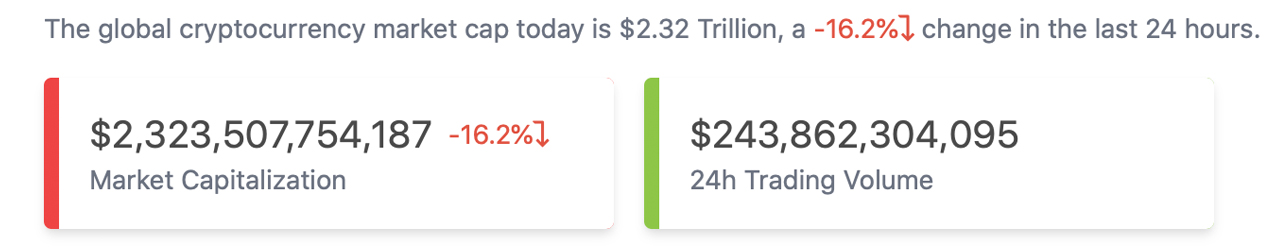 Crypto Economy Loses Billions in Market Downturn, Bitcoin Price Slips More Than 25% in 30 Days