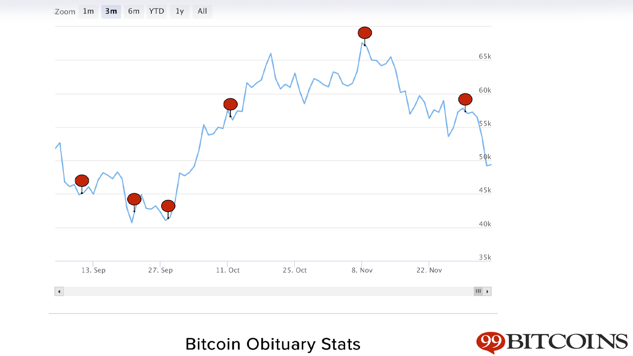2021's BTC Obituary List Accelerated This Year, 41 Alleged Bitcoin Deaths Recorded