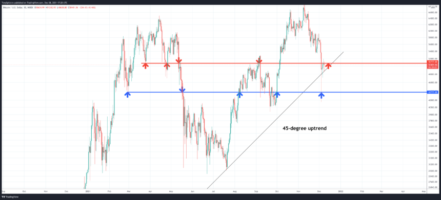 BTCUSD_2021-12-08_12-20-56