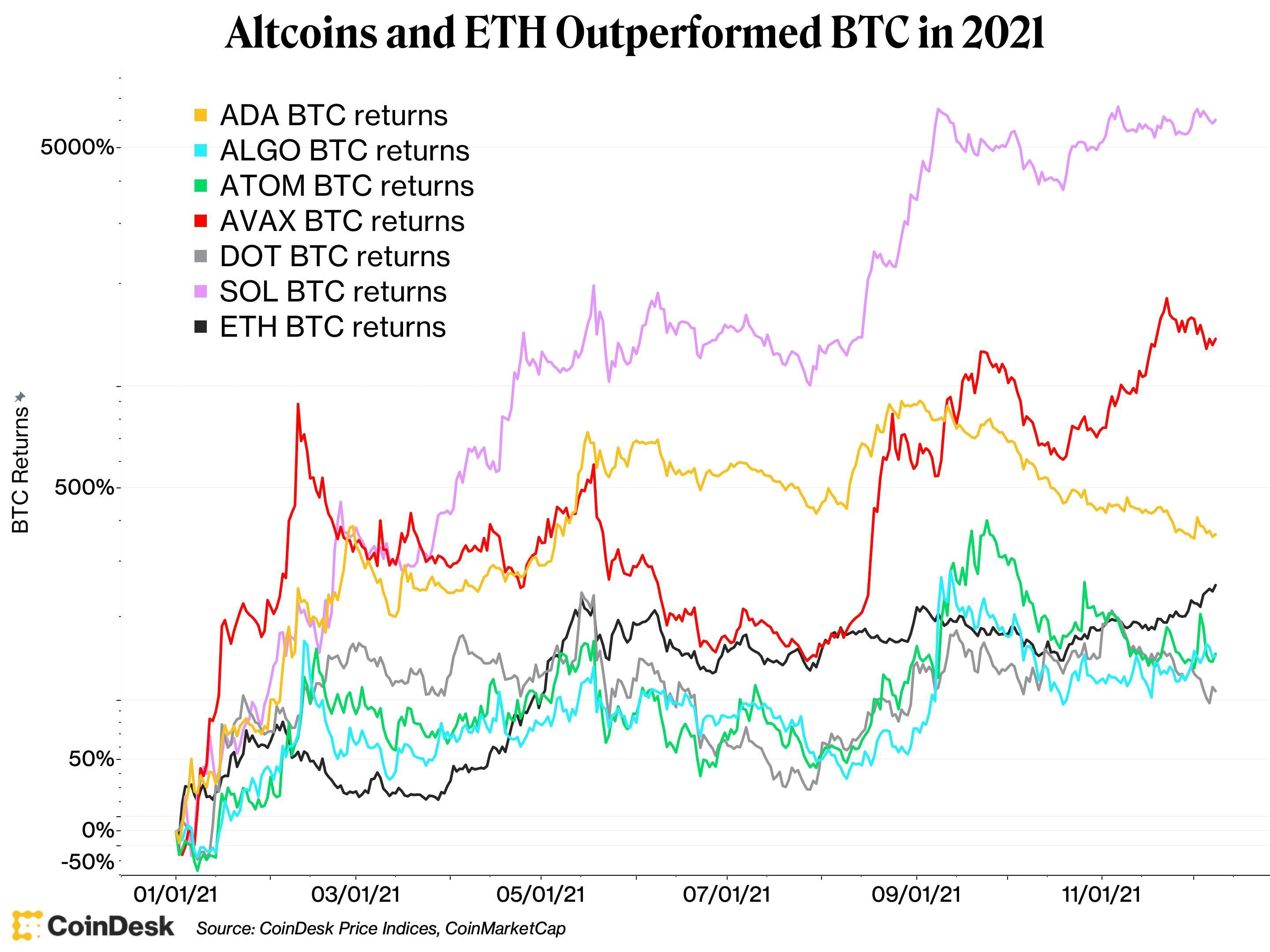 Altcoins and Ether year-to-date returns, priced in bitcoin (logarithmic scale).