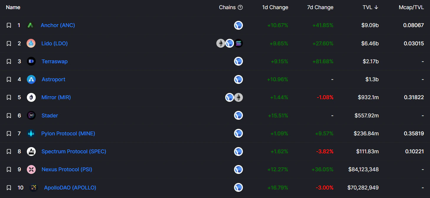 Top DeFi protocols on Terra by TVL. (DeFI Llama)