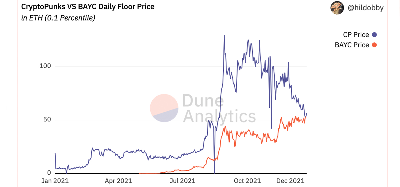 30 Day NFT Sales Continue to Run Hot With Punks and Apes, Metaverse Trade Volume Skyrockets