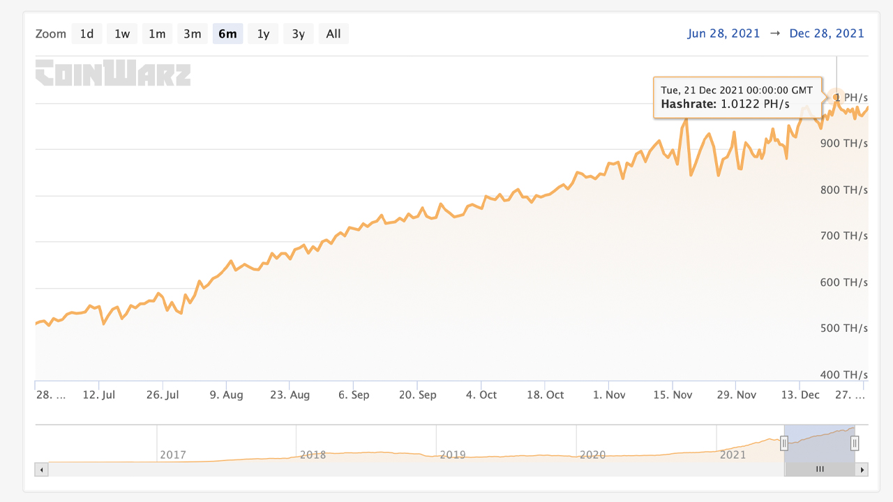 Ethereum Hashrate Taps Record-Setting 1 Petahash as ETH’s Mining Profitability Remains High