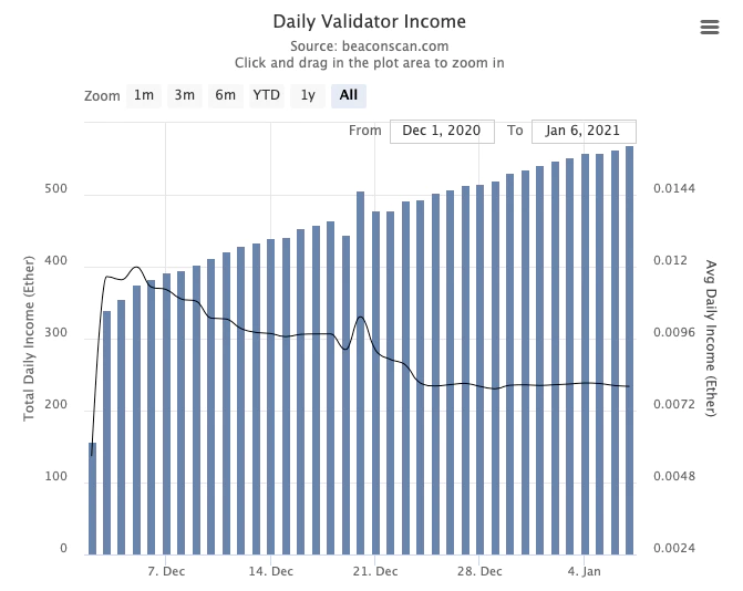Daily validator income