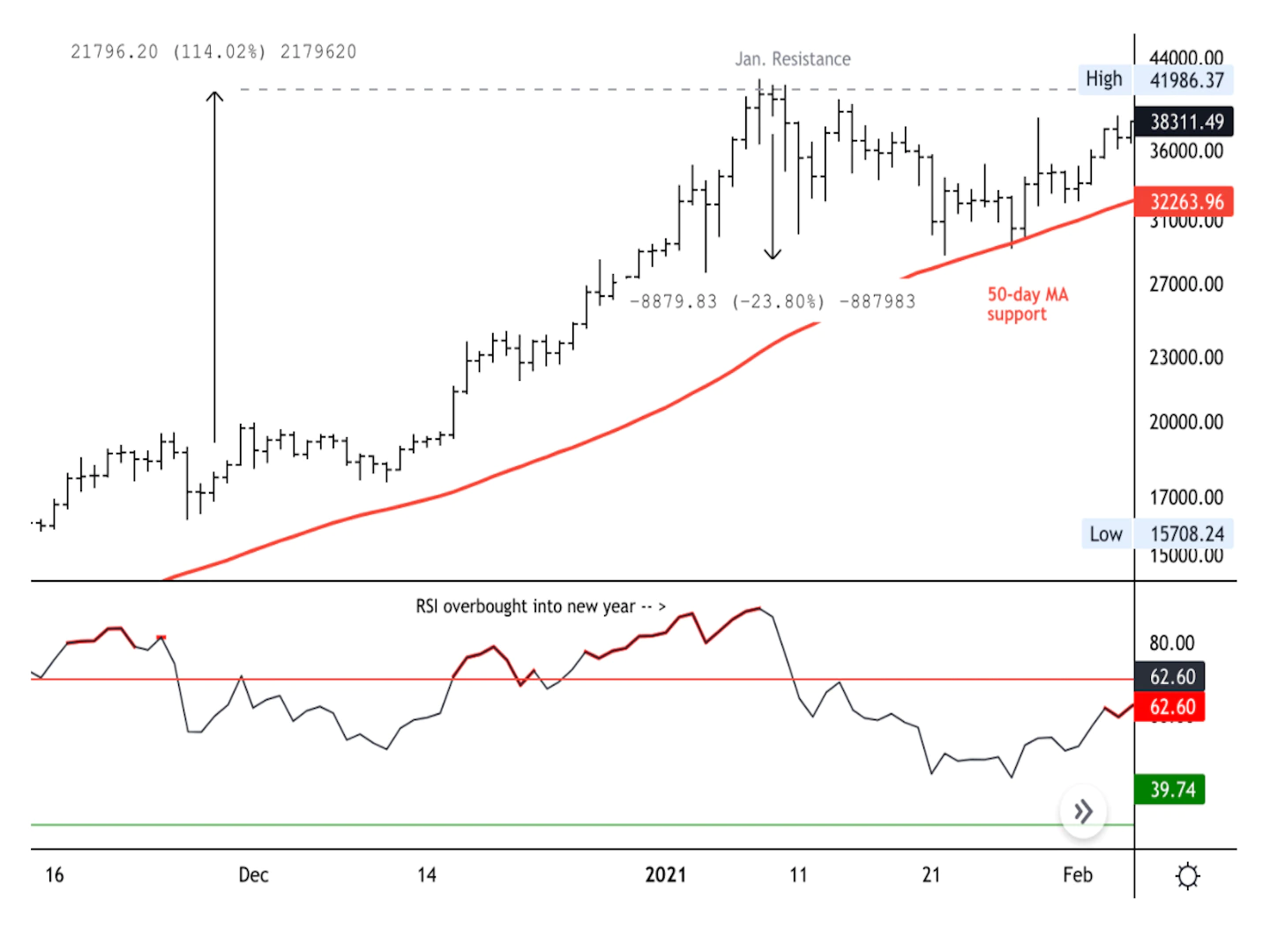 Bitcoin price events