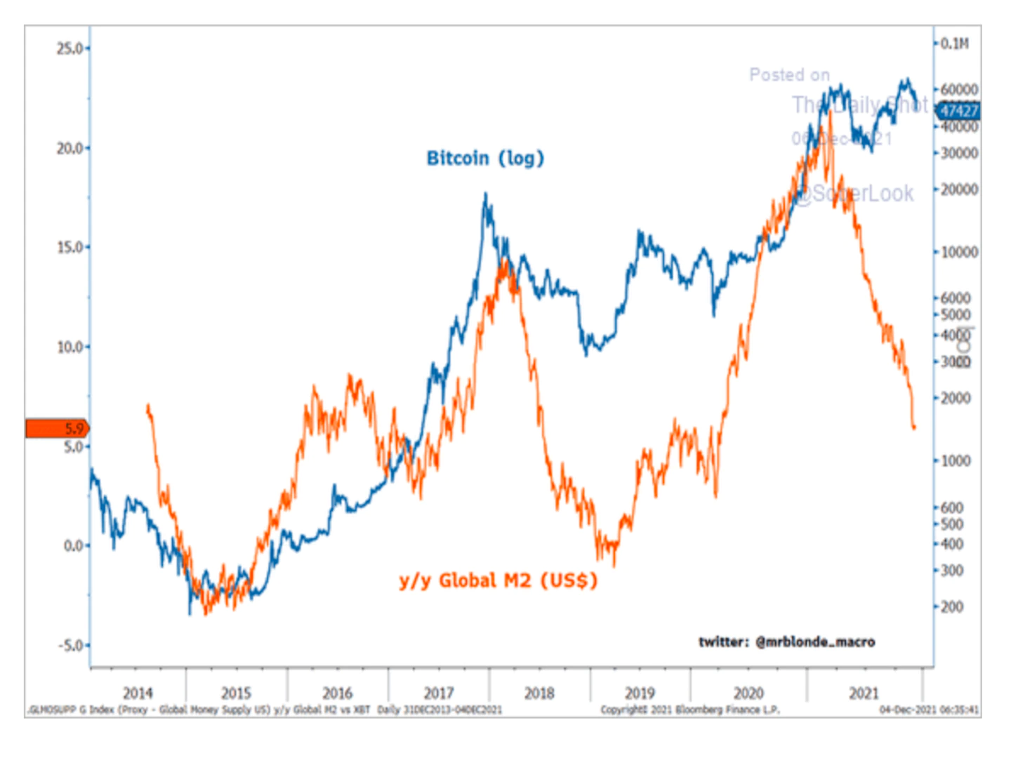 Bitcoin price and global money supply