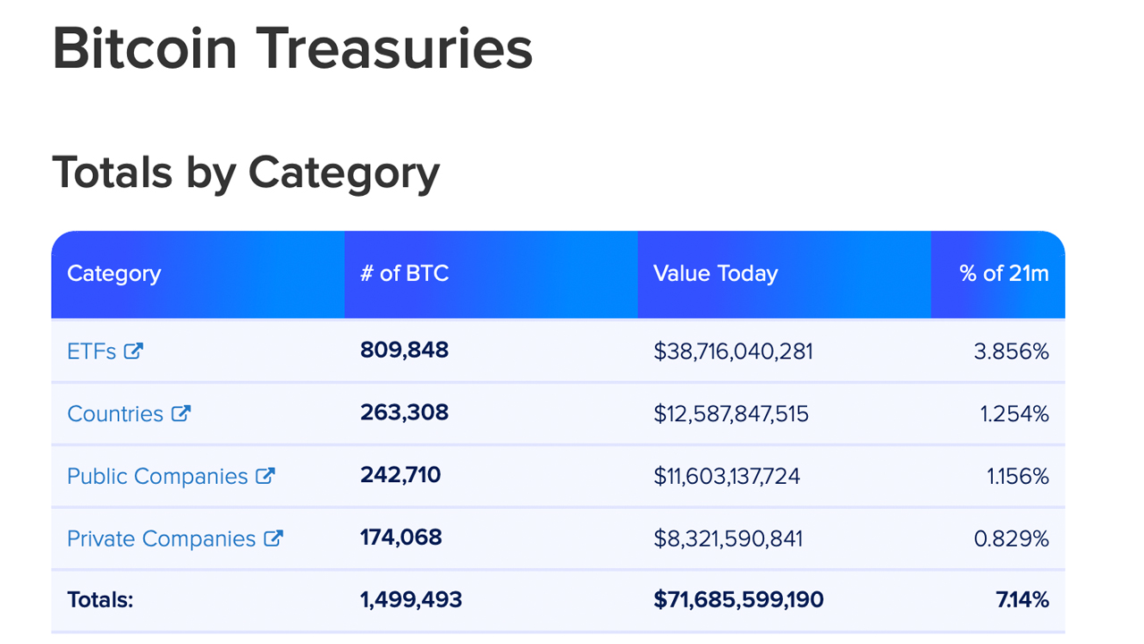 Bitcoin Treasuries List Claims 59 Companies and a Handful of Countries Hold 1.49 Million BTC