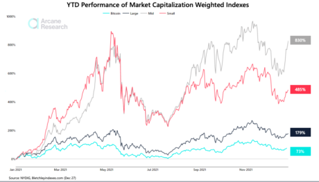 Chart showing crypto indexes performance in 2021