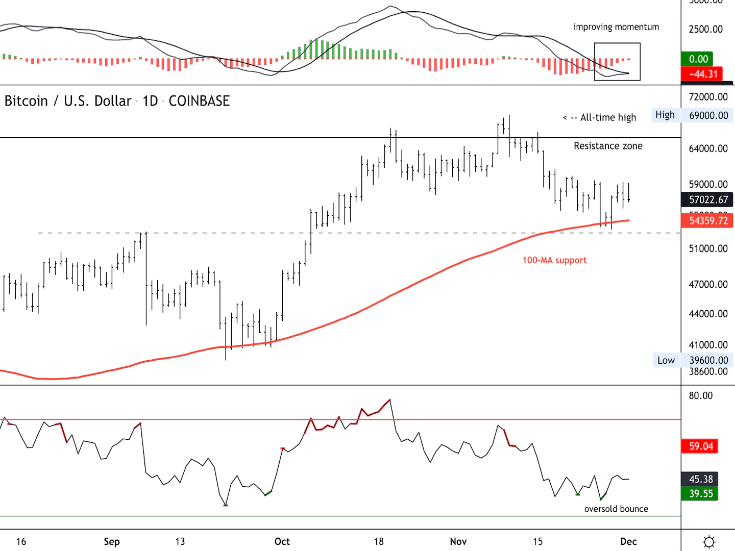 Bitcoin daily price chart (Damanick Dantes/CryptoX, TradingView)