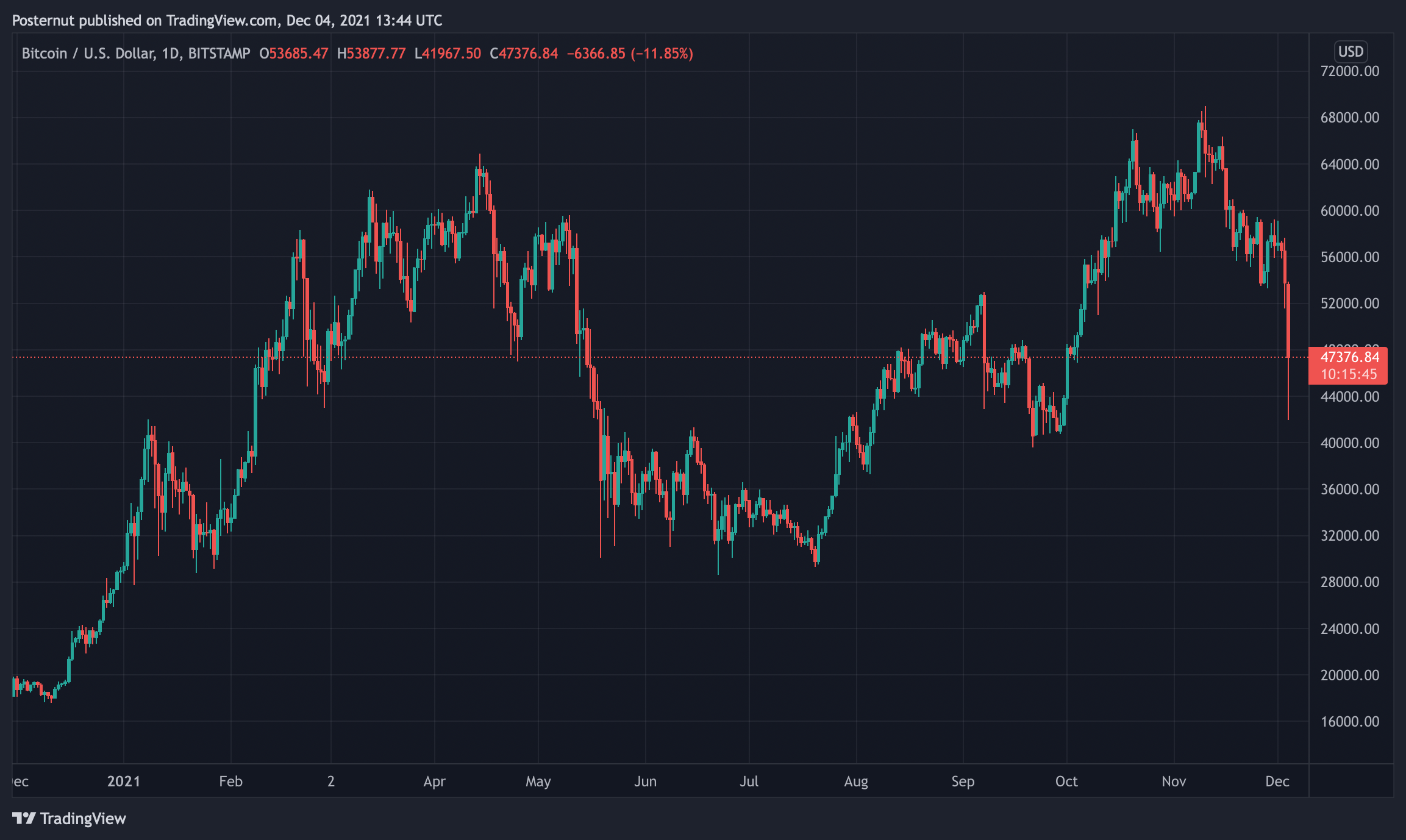 Crypto Economy Loses Billions in Market Downturn, Bitcoin Price Slips More Than 25% in 30 Days