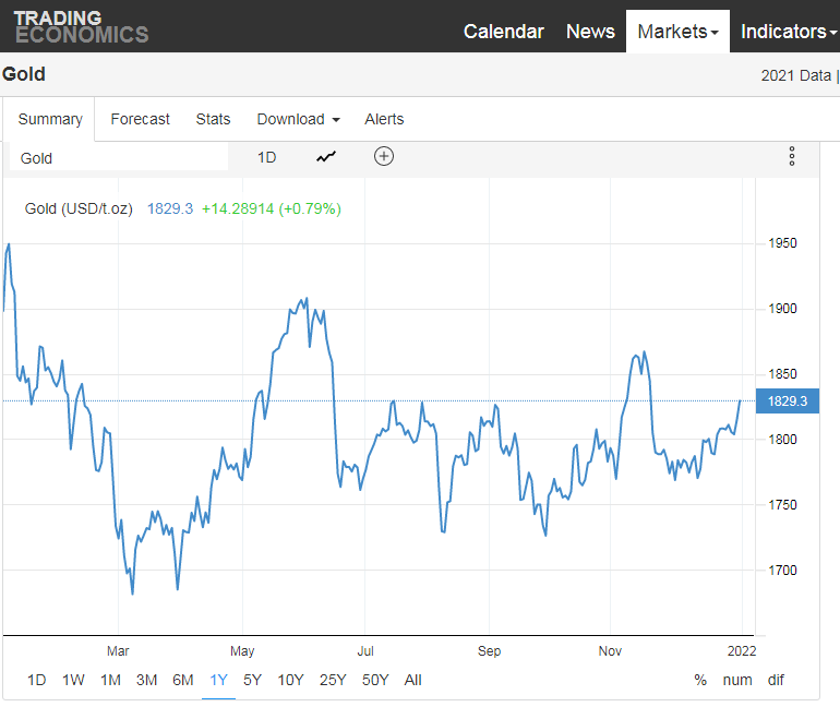 Gold Bug Peter Schiff Claims Bitcoin's Yearly Gain of 60% Was Achieved in First 5 Weeks of the Year 