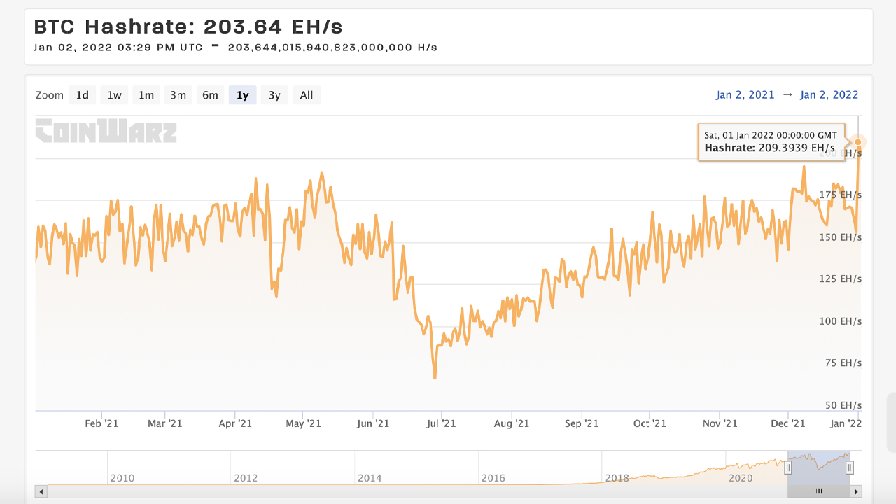 0.2 Zettahash: Bitcoin's Hashrate Taps New Lifetime High, Mining Difficulty Nears ATH