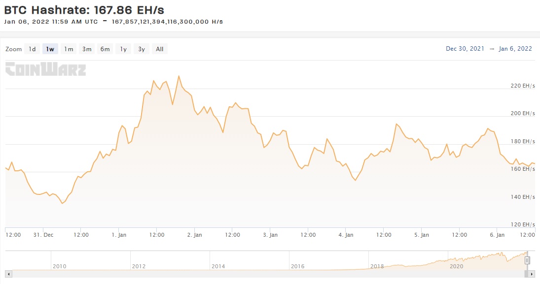 Kazakhstan Shuts Down Banks, Internet Amid Unrest That Threatens Bitcoin Mining, Hashrate