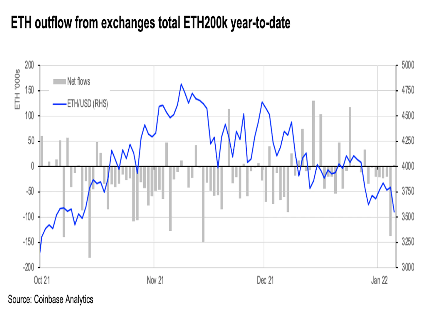ETH outflow from exchanges (Coinbase Analytics)