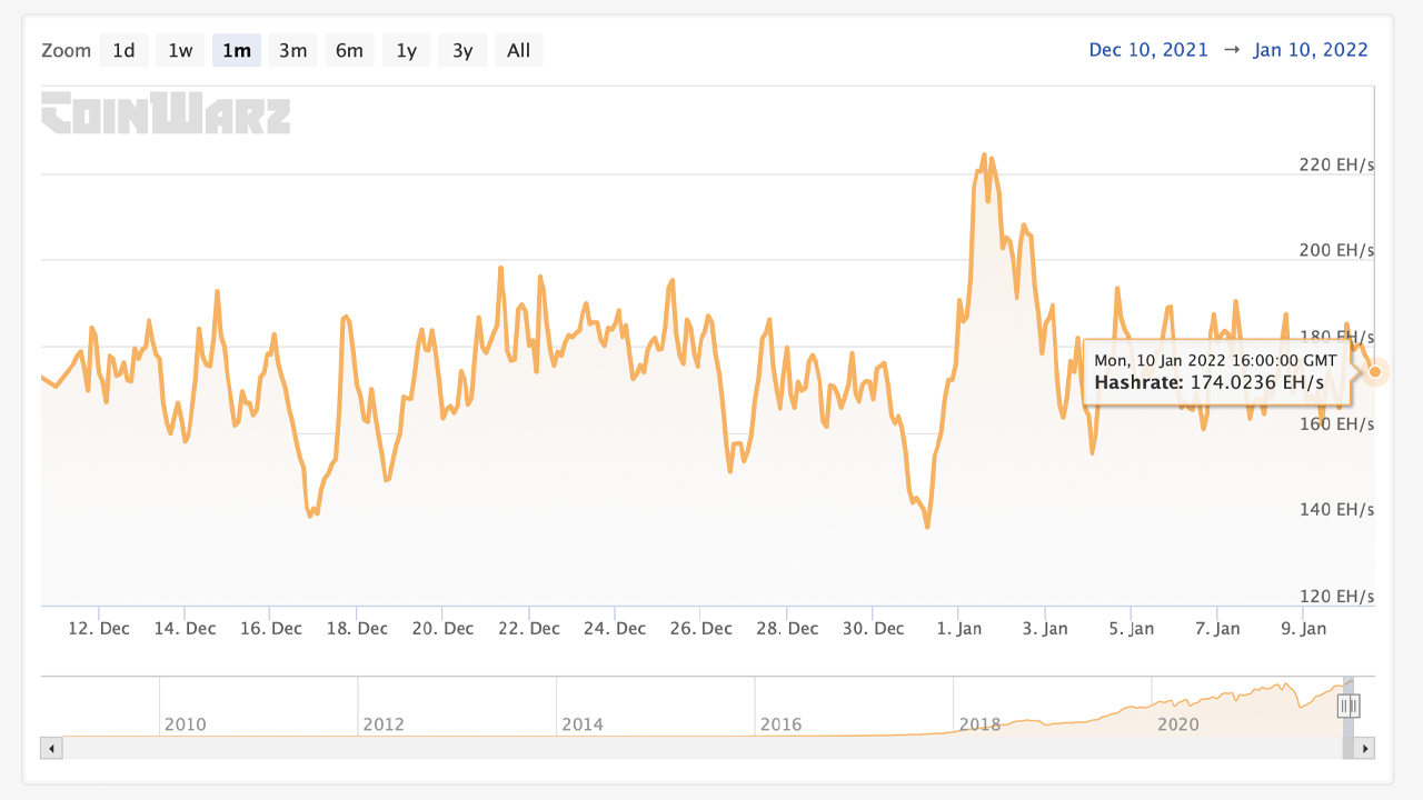 Bitcoin's Hashrate Slides 15% in 10 Days, Price and Difficulty Puts Pressure on BTC Miners