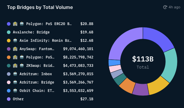 Report: Ronin Sidechain Processed 560% More Total Transactions Than Ethereum Last November