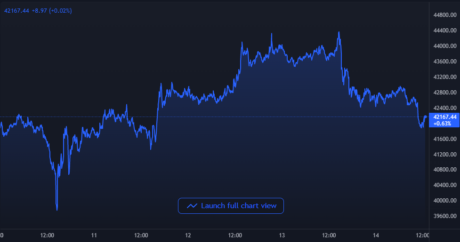 Bitcoin Price Chart