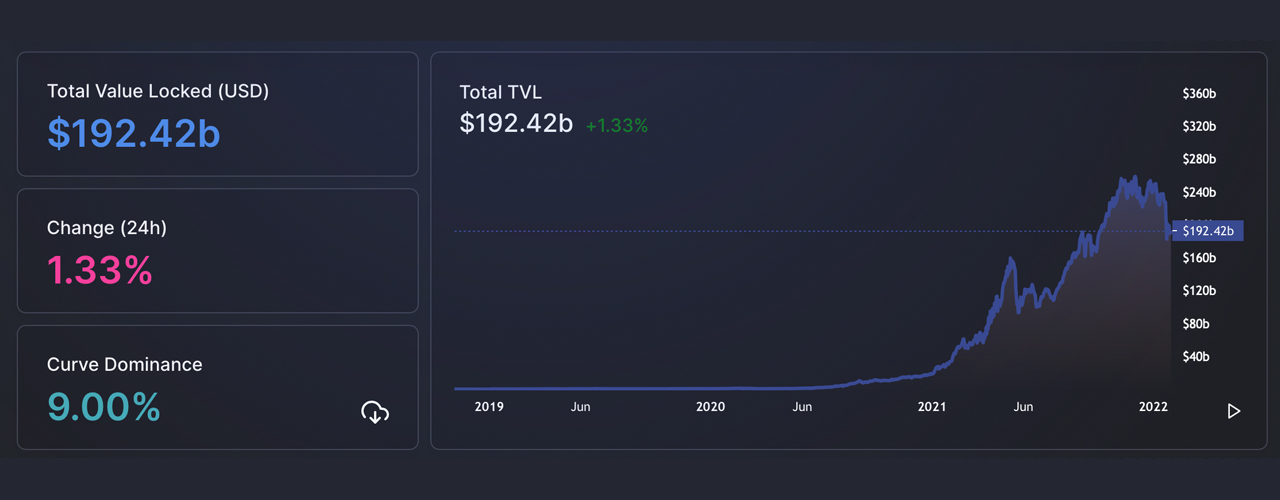 Value Locked in Defi Climbs Higher, Polkadot TVL Spikes, Terra's LUNA Sheds 21%