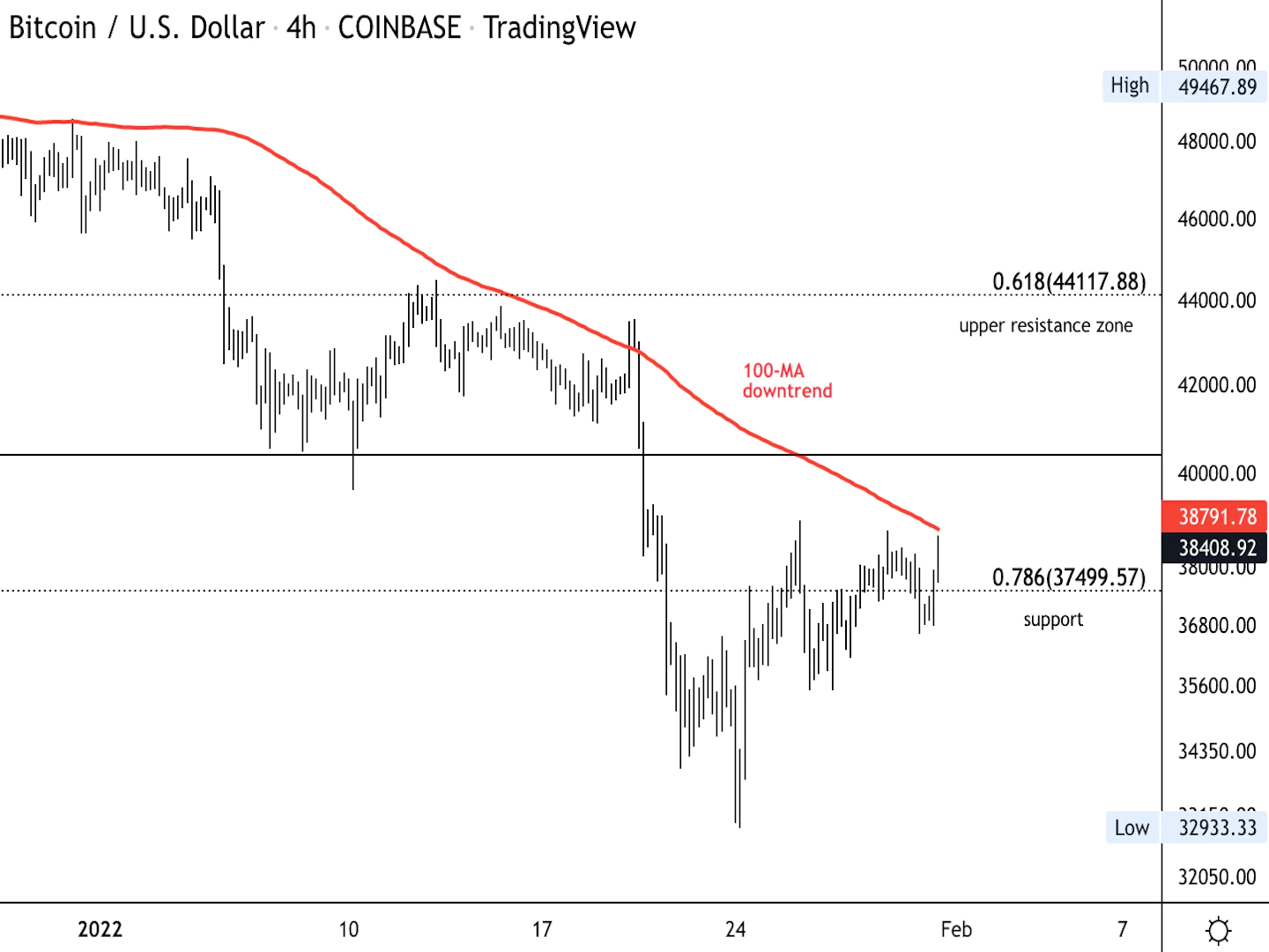 Bitcoin's four-hour price chart shows support/resistance levels. (Damanick Dantes, CryptoX)