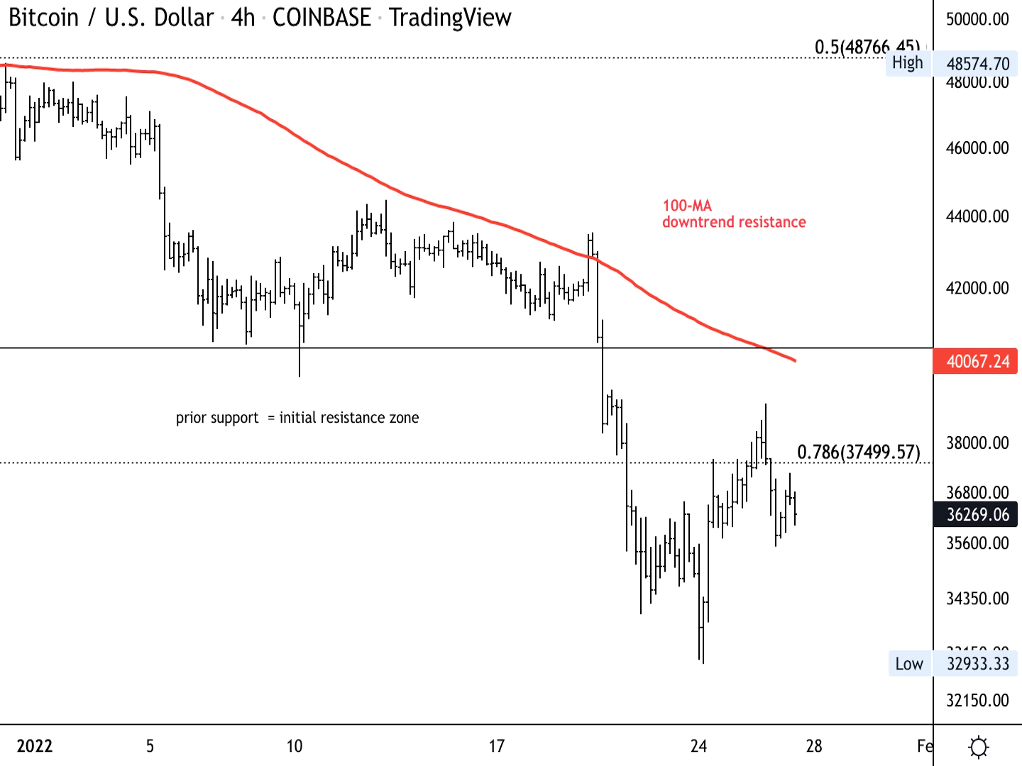 Bitcoin's four-hour price chart shows resistance levels (Damanick Dantes/CryptoX, TradingView)