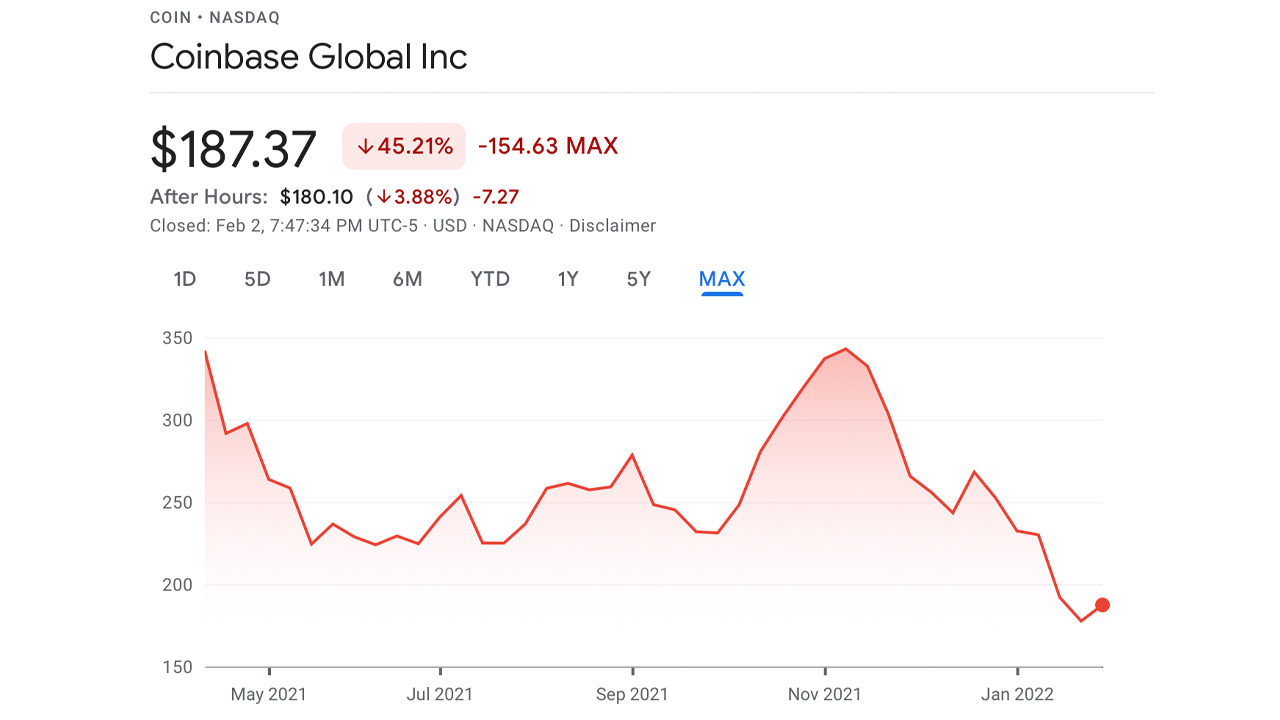 Coinbase Shares Declined 50% From All-Time High, Stock Follows Bitcoin’s Ups and Downs