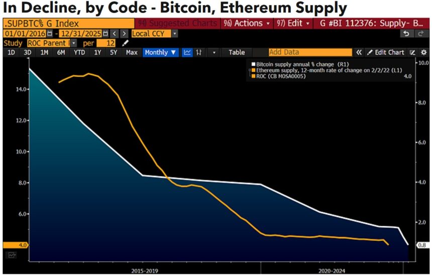 Bitcoin Ethereum Supply