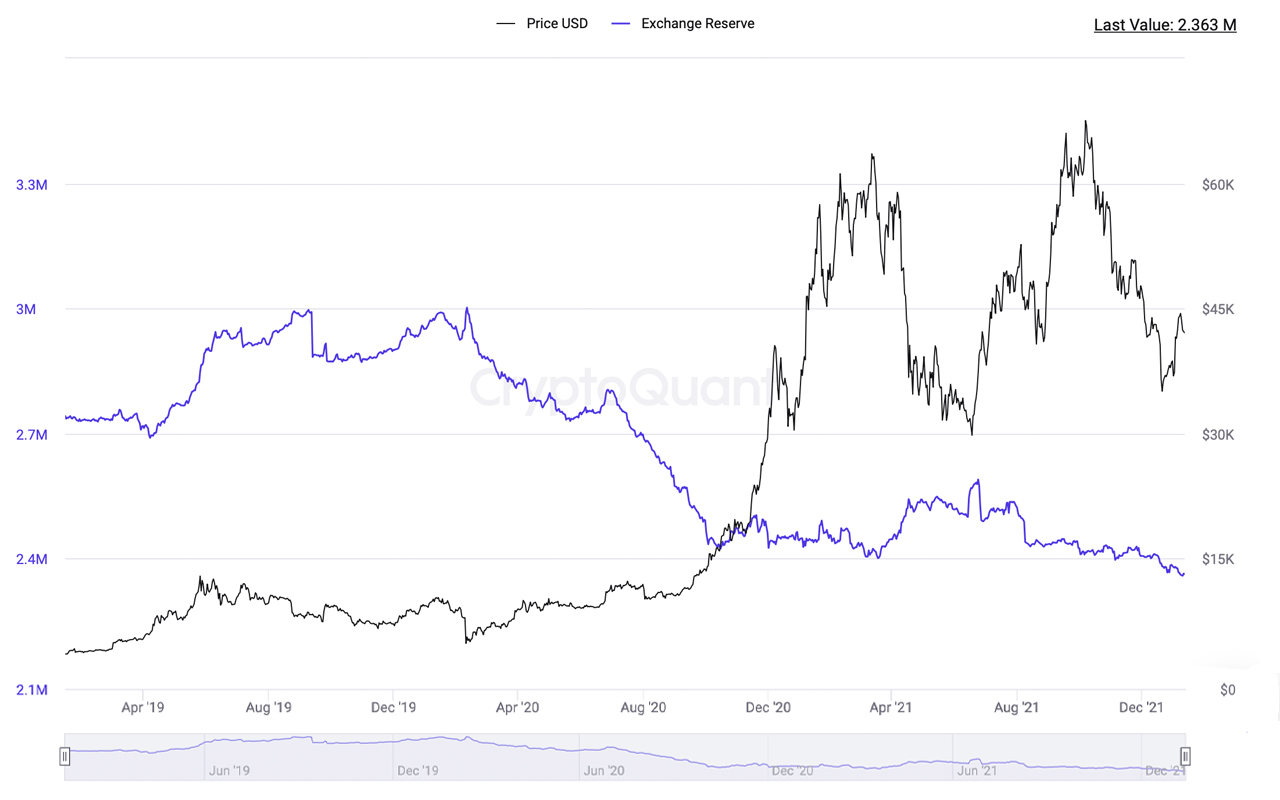 BTC Liquidity Tightens as Bitcoin Held by Exchanges Hits 6-Month Low