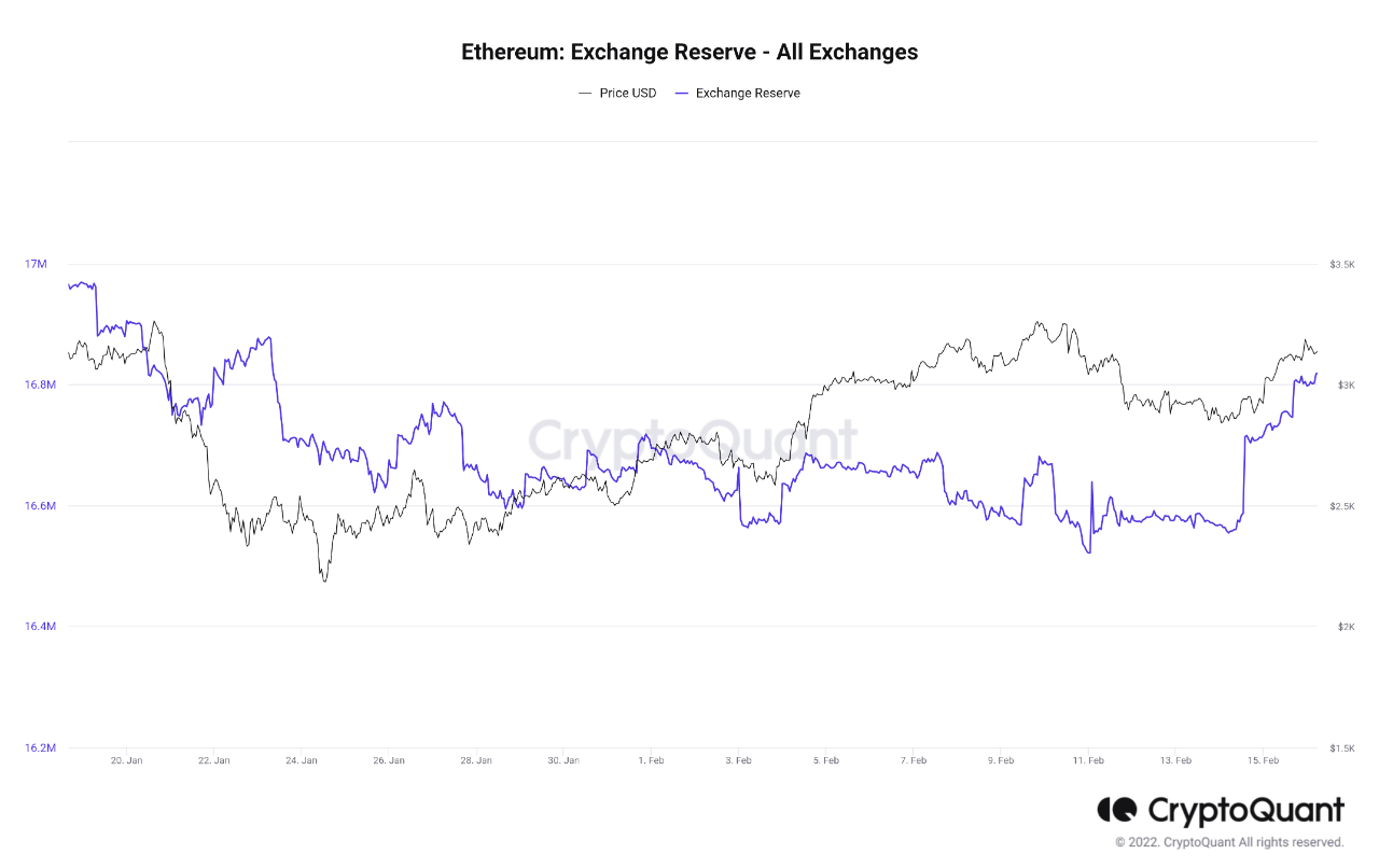 Ethereum Exchange Reserve