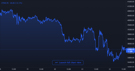 Bitcoin Price Chart