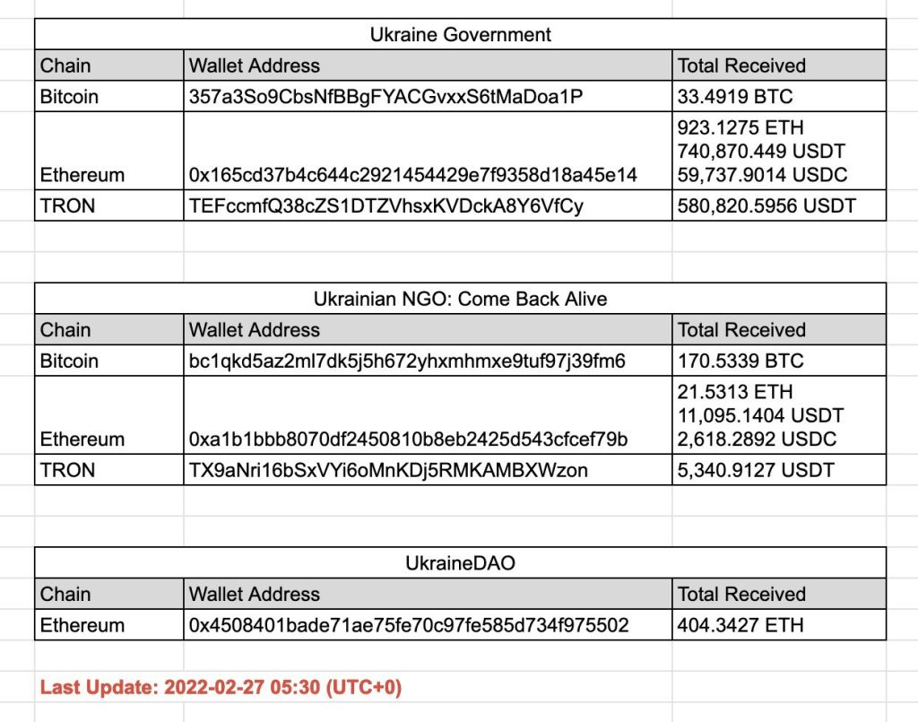 Bitcoin, Ethereum and USDT Donations to Ukraine Hit $13M 14