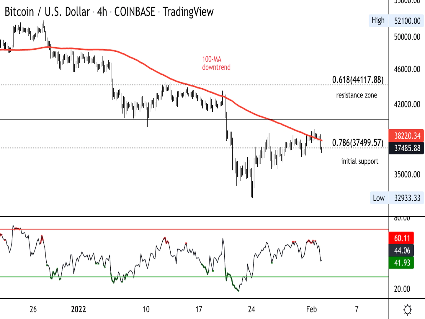 Bitcoin four-hour price chart shows support/resistance with RSI on bottom (Damanick Dantes/CryptoX, TradingView)