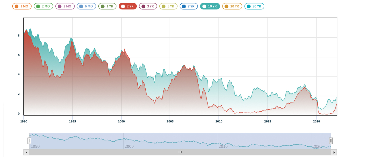 US Treasury Yield Curve Highlights Recession Signals, Analyst Thinks Fallout Will Be '10x Worse Than the Great Depression'