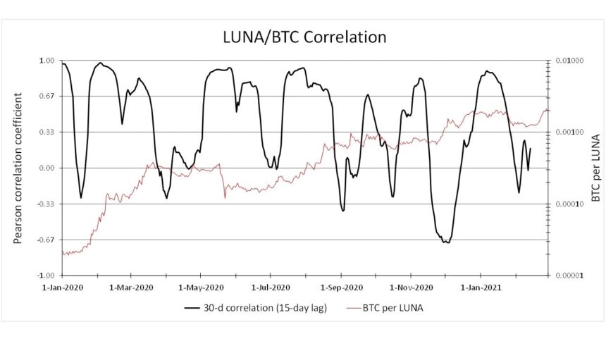 LUNA Terra LUNABTC