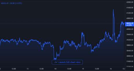 Bitcoin Price Chart