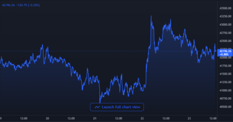 Bitcoin Price Chart