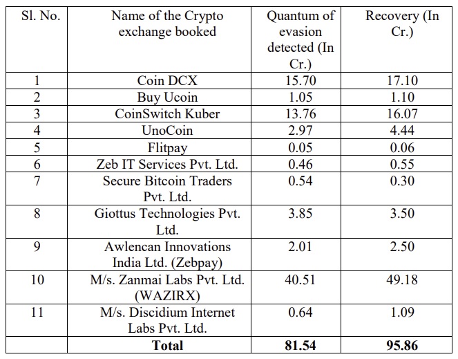 Indian Government Reveals 11 Crypto Exchanges Were Investigated for Tax Evasion, $13 Million Recovered