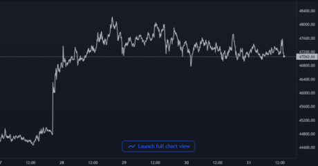 Bitcoin Price Chart