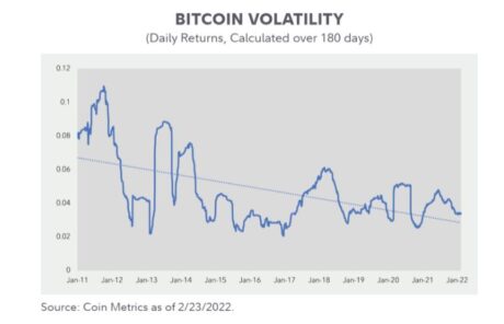 Bitcoin Volatility across time