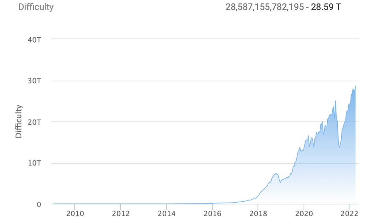 With Over 90% of BTC's Supply Issued, Bitcoin's Mining Difficulty Reaches a Lifetime High