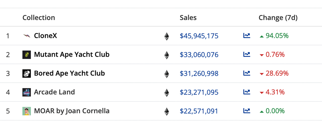 This Week's NFT Sales Dropped by 13%, Ronin Markets Rebound, Clonex Climbs Higher