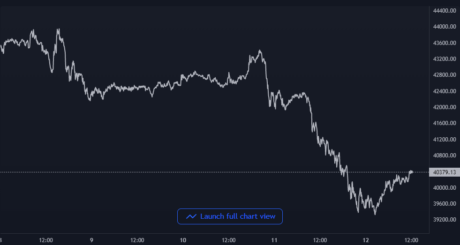 Bitcoin Price Chart