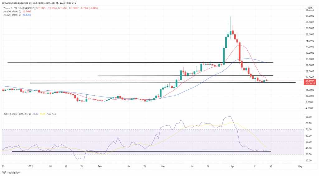 Biggest Movers: WAVES, GMT, and EOS Among Big Gainers on Easter Weekend