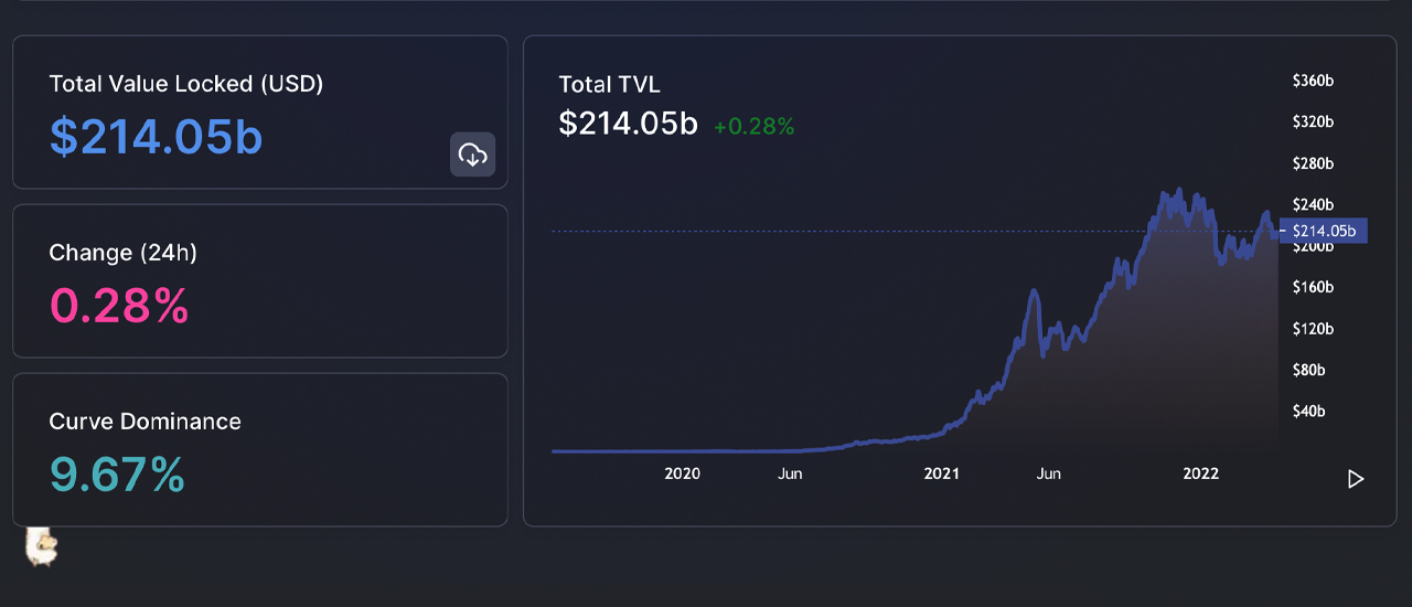 $19.2 Billion in Staked Assets — Liquid Staking Solution Lido Set to Surpass Curve's TVL
