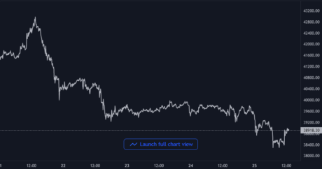 Bitcoin Price Chart