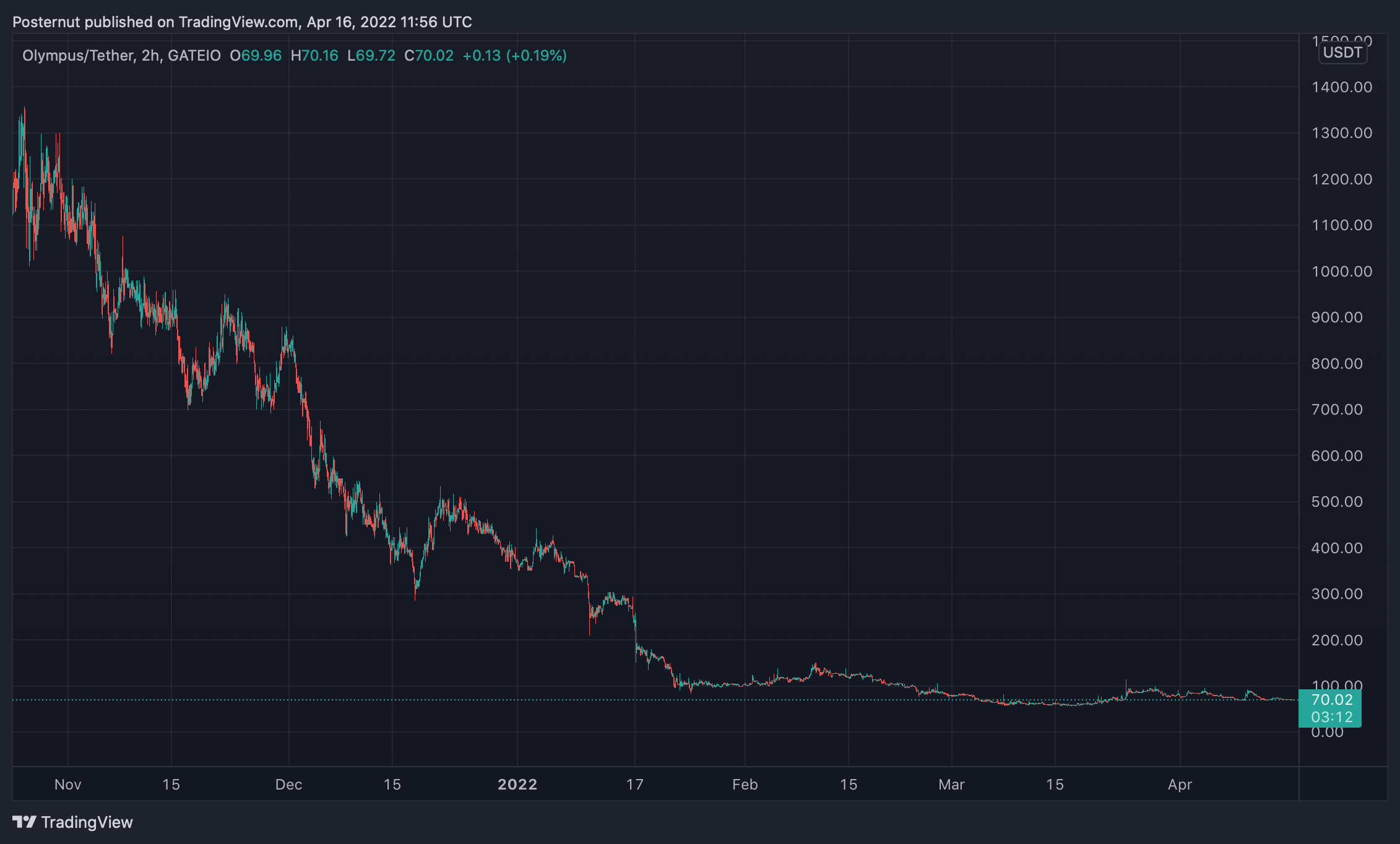 Rebase Token Carnage: OHM, TIME, KLIMA Down More Than 98% From All-Time Highs