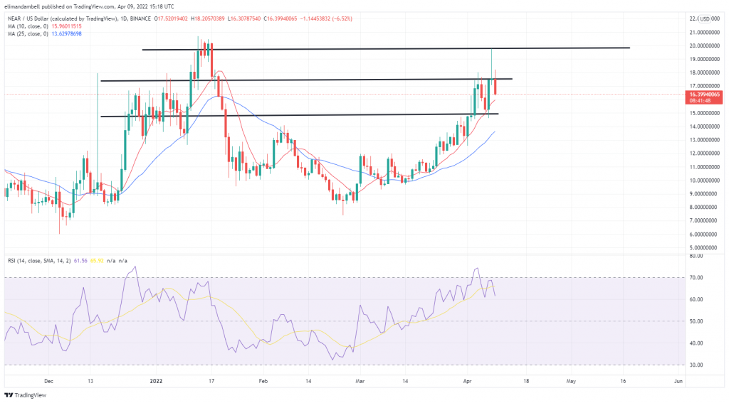 Biggest Movers: XMR Climbs to 4-Month High, Near Drops 10% Following Recent Gains