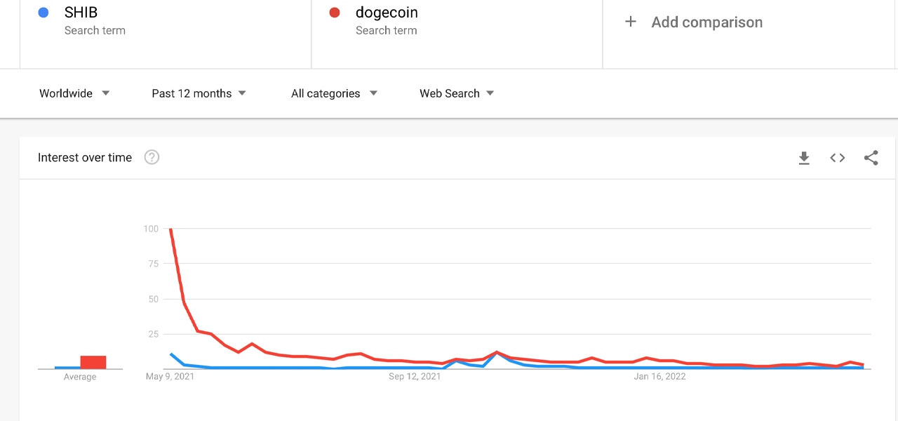 Meme Token Carnage — DOGE, SHIB Prices Sink Lower, Dogecoin Down 82% Since Last Year